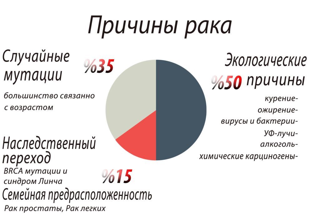 Статистика онкологии по России и в мире